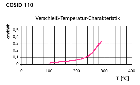 Verschleiß-Temperatur-Charakteristika