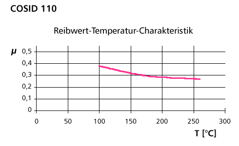 Reibwert-Temperatur-Charakteristika